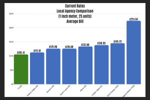 Graph frpm Green Currents showing YLWD average rates are less than Walnut Valley, Serrano, South Coast, Mesa, Golden State, East orange, and Laguna Beach