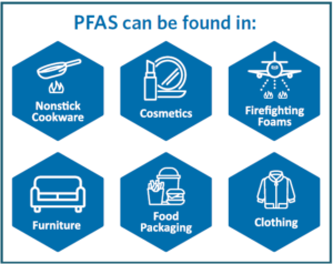 PFAS can be found in Nonstick Cookware, Cosmetics, Firefighting Foams, Furniture, Food Packaging, and Clothing